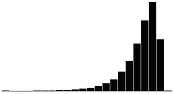 Skewness Coefficient 2.0 - Negative