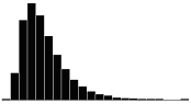 Skewness Coefficient 1.5 - Positive