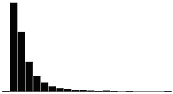 Skewness Coefficient 3.0 - Positive