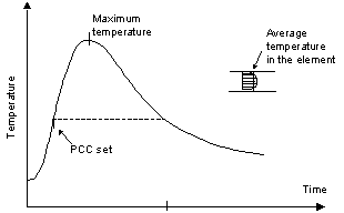 Figure 1.  Graph.  Conceptual representation of temperature development in a concrete element with time.  Graph depicts relationship between Temperature (Y-axis) versus Time (X-axis) represented by a sine-shaped curve.  PCC sets at about halfway between minimum and maximum temperatures.