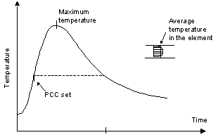 Figure 1.  Graph.  Conceptual representation of temperature development in a concrete element with time.  Graph depicts relationship between Temperature (Y-axis) versus Time (X-axis) represented by a sine-shaped curve.  PCC sets at about halfway between minimum and maximum temperatures.