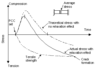 Figure 2.  Graph.  Conceptual effect of creep/relaxation on concrete stresses.  Graph depicts relationships between Stress (Y-axis) and Time (X-axis) with positive Y being Compression and negative Y being Tension.  The solid sine-shaped curve represents actual stress with relaxation effect.  The dashed sine-shaped curve represents theoretical stress with no relaxation effect.  The dashed curved line (below the X-axis) decreasing from left to right represents the tensile strength.  The point in which the tensile strength line meets the actual stress line represents the formation of cracks.