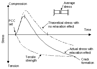 Figure 2.  Graph.  Conceptual effect of creep/relaxation on concrete stresses.  Graph depicts relationships between Stress (Y-axis) and Time (X-axis) with positive Y being Compression and negative Y being Tension.  The solid sine-shaped curve represents actual stress with relaxation effect.  The dashed sine-shaped curve represents theoretical stress with no relaxation effect.  The dashed curved line (below the X-axis) decreasing from left to right represents the tensile strength.  The point in which the tensile strength line meets the actual stress line represents the formation of cracks.