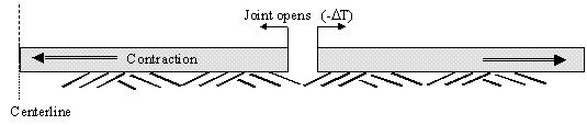 Figure 3.  Sketch.  Schematic of joint opening due to temperature drop (negative delta T).  Sketch shows two slabs contracting due to a temperature drop, thus causing the joint to open.