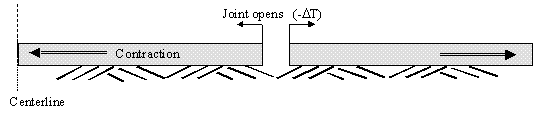 Figure 3.  Sketch.  Schematic of joint opening due to temperature drop (negative delta T).  Sketch shows two slabs contracting due to a temperature drop, thus causing the joint to open.
