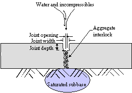 Figure 4.  Sketch.  Schematic of joint in JPCP without dowels.  Sketch shows a slab with a joint that has an opening, which allows water and incompressibles to infiltrates, thus causing loss of aggregate interlock/load transfer and a saturated subbase.
