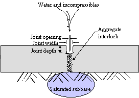 Figure 4.  Sketch.  Schematic of joint in JPCP without dowels.  Sketch shows a slab with a joint that has an opening, which allows water and incompressibles to infiltrates, thus causing loss of aggregate interlock/load transfer and a saturated subbase.