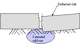 Figure 5.  Sketch.  Schematic of JPCP after loss of aggregate interlock/load transfer at the joint.  Sketch shows the slab on the right to be completely separated from the slab on the left and is deflected to be lower than the slab on the left.  The slabs sit on a saturated subbase.