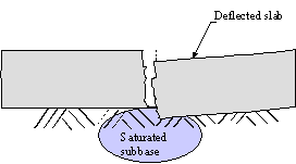 Figure 5.  Sketch.  Schematic of JPCP after loss of aggregate interlock/load transfer at the joint.  Sketch shows the slab on the right to be completely separated from the slab on the left and is deflected to be lower than the slab on the left.  The slabs sit on a saturated subbase.