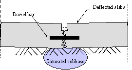Figure 6.  Sketch.  Schematic of doweled joint in JPCP.  Sketch shows the slab on the right deflecting, but it pulls down the slab on the left and does not become separated or lowered because of the dowel bar.  The slabs sit on a saturated subbase.