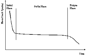 Figure 7.  Graph.  Conceptual reduction in mean crack spacing over time.  Graph depicts relationship between Mean Crack Spacing (Y-axis) versus Time (X-axis).  The relationship as a whole is represented with a decreasing trend that can be broken into three phases: an initial phase, represented by the linear portion decreasing sharply from left to right; a stable phase, represented by a linear portion decreasing very little from left to right; and a fatigue phase, represented by a linear portion decreasing moderately from left to right.