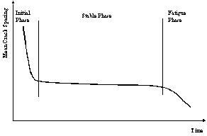 Figure 7.  Graph.  Conceptual reduction in mean crack spacing over time.  Graph depicts relationship between Mean Crack Spacing (Y-axis) versus Time (X-axis).  The relationship as a whole is represented with a decreasing trend that can be broken into three phases: an initial phase, represented by the linear portion decreasing sharply from left to right; a stable phase, represented by a linear portion decreasing very little from left to right; and a fatigue phase, represented by a linear portion decreasing moderately from left to right.