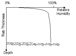 Figure 8.  Graph.  Moisture gradient resulting from excessive moisture loss.  Graph depicts relationship between Slab Depth (Y-axis, negative direction) and Relative Humidity (X-axis, from 0 to 100 percent), which is represented by a nonlinear trend decreasing from left to right.  The slab thickness is the distance from the X-axis to a dashed horizontal line.  Relative Humidity decreases sharply at the slab top.