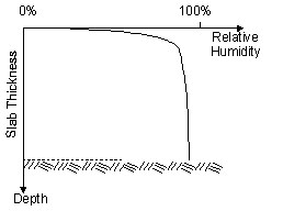 Figure 8.  Graph.  Moisture gradient resulting from excessive moisture loss.  Graph depicts relationship between Slab Depth (Y-axis, negative direction) and Relative Humidity (X-axis, from 0 to 100 percent), which is represented by a nonlinear trend decreasing from left to right.  The slab thickness is the distance from the X-axis to a dashed horizontal line.  Relative Humidity decreases sharply at the slab top.