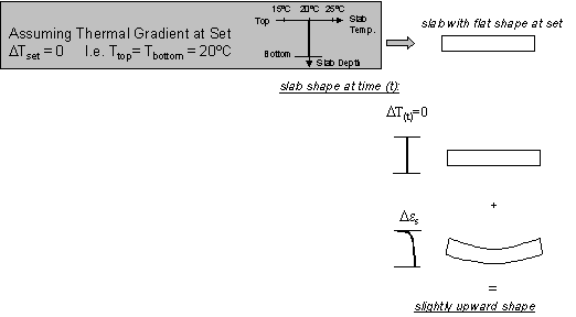 Figure 9.  Diagram.  Effect of drying shrinkage and thermal gradient on curling and warping