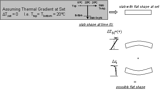 Figure 10.  Diagram.  Effect of drying shrinkage and thermal gradient on curling and warping