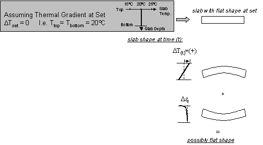 Figure 10.  Diagram.  Effect of drying shrinkage and thermal gradient on curling and warping