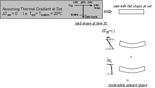 Figure 11.  Diagram.  Effect of drying shrinkage and thermal gradient on curling and warping