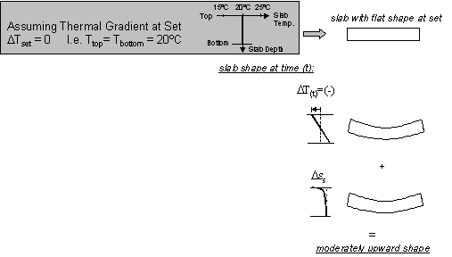 Figure 11.  Diagram.  Effect of drying shrinkage and thermal gradient on curling and warping