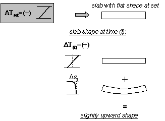 Figure 13.  Diagram.  Effect of positive thermal gradient at set on curling and warping (thermal gradient at set is positive and thermal gradient at time lowercase T is positive).  Diagram shows a text box (Thermal Gradient at Set is Positive) which flows to a slab with flat shape at set.  It stays flat with the thermal gradient at time lowercase T is positive; this plus the slightly upward shape due to drying shrinkage result in a slightly upward shape.