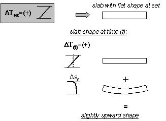 Figure 13.  Diagram.  Effect of positive thermal gradient at set on curling and warping (thermal gradient at set is positive and thermal gradient at time lowercase T is positive).  Diagram shows a text box (Thermal Gradient at Set is Positive) which flows to a slab with flat shape at set.  It stays flat with the thermal gradient at time lowercase T is positive; this plus the slightly upward shape due to drying shrinkage result in a slightly upward shape.