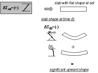 Figure 14.  Diagram.  Effect of positive thermal gradient at set on curling and warping (thermal gradient at set is positive and thermal gradient at time lowercase T is negative).  Diagram shows a text box (Thermal Gradient at Set is Positive) which flows to a slab with flat shape at set.  It curves significantly upward with the thermal gradient at time lowercase T is negative; this plus the slightly upward shape due to drying shrinkage result in a significantly upward shape.