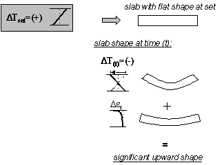Figure 14.  Diagram.  Effect of positive thermal gradient at set on curling and warping (thermal gradient at set is positive and thermal gradient at time lowercase T is negative).  Diagram shows a text box (Thermal Gradient at Set is Positive) which flows to a slab with flat shape at set.  It curves significantly upward with the thermal gradient at time lowercase T is negative; this plus the slightly upward shape due to drying shrinkage result in a significantly upward shape.
