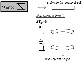 Figure 15.  Diagram.  Effect of negative thermal gradient at set on curling and warping (thermal gradient at set is negative and thermal gradient at time lowercase T equals zero).  Diagram shows a text box (Thermal Gradient at Set is Negative) which flows to a slab with flat shape at set.  It curves slightly downward with the thermal gradient at time lowercase T equals 0; this plus the slightly upward shape due to drying shrinkage result in a possible flat shape.