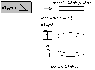 Figure 15.  Diagram.  Effect of negative thermal gradient at set on curling and warping (thermal gradient at set is negative and thermal gradient at time lowercase T equals zero).  Diagram shows a text box (Thermal Gradient at Set is Negative) which flows to a slab with flat shape at set.  It curves slightly downward with the thermal gradient at time lowercase T equals 0; this plus the slightly upward shape due to drying shrinkage result in a possible flat shape.