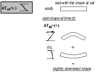 Figure 16.  Diagram.  Effect of negative thermal gradient at set on curling and warping (thermal gradient at set is negative and thermal gradient at time lowercase T is positive).  Diagram shows a text box (Thermal Gradient at Set is Negative) which flows to a slab with flat shape at set.  It curves significantly upward with the thermal gradient at time lowercase T is positive; this plus the slightly upward shape due to drying shrinkage result in a slightly downward shape.