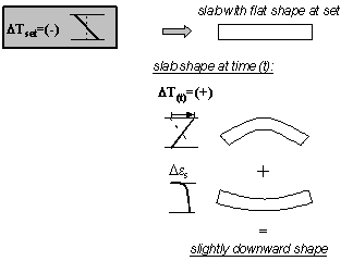 Figure 16.  Diagram.  Effect of negative thermal gradient at set on curling and warping (thermal gradient at set is negative and thermal gradient at time lowercase T is positive).  Diagram shows a text box (Thermal Gradient at Set is Negative) which flows to a slab with flat shape at set.  It curves significantly upward with the thermal gradient at time lowercase T is positive; this plus the slightly upward shape due to drying shrinkage result in a slightly downward shape.