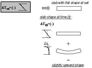 Figure 17.  Diagram.  Effect of negative thermal gradient at set on curling and warping (thermal gradient at set is negative and thermal gradient at time lowercase T is negative).  Diagram shows a text box (Thermal Gradient at Set is Negative) which flows to a slab with flat shape at set.  It stays flat with the thermal gradient at time lowercase T is negative; this plus the slightly upward shape due to drying shrinkage result in a slightly upward shape.