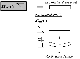 Figure 17.  Diagram.  Effect of negative thermal gradient at set on curling and warping (thermal gradient at set is negative and thermal gradient at time lowercase T is negative).  Diagram shows a text box (Thermal Gradient at Set is Negative) which flows to a slab with flat shape at set.  It stays flat with the thermal gradient at time lowercase T is negative; this plus the slightly upward shape due to drying shrinkage result in a slightly upward shape.
