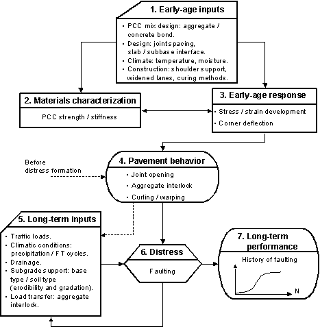 Figure 21.  Flowchart.  Flowchart outlining impact of early-age input on long-term faulting performance of JPCP without dowels.  Flowchart shows seven text boxes.  Text box 1 (Early-age inputs (PCC mix design: aggregate/concrete bond; Design: joint spacing, slab/subbase interface; Climate: temperature, moisture; Construction: shoulder support, widened lanes, curing methods)) flows downward toward text box 2 (Material characterization (PCC strength/stiffness)) and text box 3 (Early-age response (Stress/strain development, Corner deflection)).  Text box 3 flows to text box 4 (Pavement behavior (Joint opening, Aggregate interlock, Curling/warping)).  Text box 4 flows to both text box 5 (Long-term inputs (Traffic loads; Climatic conditions: precipitation/FT cycles; Drainage; Subgrade support: base type/soil type (erodibility and gradation); Load transfer: aggregate interlock)) and text box 6 (Distress (Faulting)).  Text box 5 flows back to text box 4 before distress formation and also flows to text box 6.  Text box 6 flows to both text box 5 and text box 7 (Long-term performance (represented by a graph showing history of faulting with an S-shaped line increasing from left to right)).