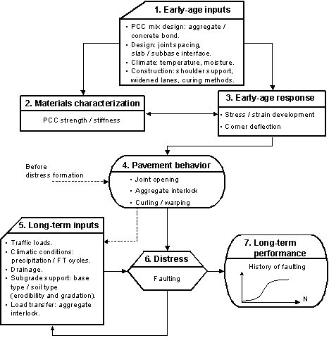 Figure 21.  Flowchart.  Flowchart outlining impact of early-age input on long-term faulting performance of JPCP without dowels.  Flowchart shows seven text boxes.  Text box 1 (Early-age inputs (PCC mix design: aggregate/concrete bond; Design: joint spacing, slab/subbase interface; Climate: temperature, moisture; Construction: shoulder support, widened lanes, curing methods)) flows downward toward text box 2 (Material characterization (PCC strength/stiffness)) and text box 3 (Early-age response (Stress/strain development, Corner deflection)).  Text box 3 flows to text box 4 (Pavement behavior (Joint opening, Aggregate interlock, Curling/warping)).  Text box 4 flows to both text box 5 (Long-term inputs (Traffic loads; Climatic conditions: precipitation/FT cycles; Drainage; Subgrade support: base type/soil type (erodibility and gradation); Load transfer: aggregate interlock)) and text box 6 (Distress (Faulting)).  Text box 5 flows back to text box 4 before distress formation and also flows to text box 6.  Text box 6 flows to both text box 5 and text box 7 (Long-term performance (represented by a graph showing history of faulting with an S-shaped line increasing from left to right)).