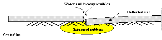 Figure 22.  Sketch.  Deflected pavement shape.  Sketch shows the slab on the right to be completely separated from the slab on the left and is deflected to be lowered than the slab on the left due to the infiltration of water and incompressibles at the joint.  The slabs sit on a saturated subbase.