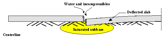 Figure 22.  Sketch.  Deflected pavement shape.  Sketch shows the slab on the right to be completely separated from the slab on the left and is deflected to be lowered than the slab on the left due to the infiltration of water and incompressibles at the joint.  The slabs sit on a saturated subbase.