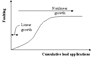 Figure 27.  Graph.  Schematic of time growth of faulting for JPCP without dowels.  Graph shows the relationship between Faulting (Y-axis) and Cumulative load applications (X-axis), which is represented by an almost S-shaped line increasing from left to right.  The line has two portions, the beginning (linear) portion, which is smaller, and the remainder (nonlinear) portion, which is larger.