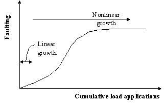 Figure 27.  Graph.  Schematic of time growth of faulting for JPCP without dowels.  Graph shows the relationship between Faulting (Y-axis) and Cumulative load applications (X-axis), which is represented by an almost S-shaped line increasing from left to right.  The line has two portions, the beginning (linear) portion, which is smaller, and the remainder (nonlinear) portion, which is larger.