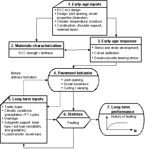 Figure 28.  Flowchart.  Flowchart outlining the influence of early-age properties on long-term faulting performance of JPCP with dowels.  Flowchart shows seven text boxes.  Text box 1 (Early-age inputs (PCC mix design; Design: joint spacing, dowel properties (diameter); Climate: temperature, moisture; Construction: shoulder support, widened lanes)) flows downward toward text box 2 (Material characterization (PCC strength/stiffness)) and text box 3 (Early-age response (Stress and strain development, Corner deflection, Dowel-concrete bearing stress)).  Text box 3 flows to text box 4 (Pavement behavior (Joint opening, Dowel looseness, Curling/warping)).  Text box 4 flows to both text box 5 (Long-term inputs (Traffic loads; Climatic conditions: precipitation/FT cycles; Drainage; Subgrade support: base type/soil type (erodibility and gradation); Load transfer: dowel bars)) and text box 6 (Distress (Faulting)).  Text box 5 flows back to text box 4 before distress formation and also flows to text box 6.  Text box 6 flows to both text box 5 and text box 7 (Long-term performance (represented by a graph showing history of faulting with an inverse exponential line increasing from left to right)).