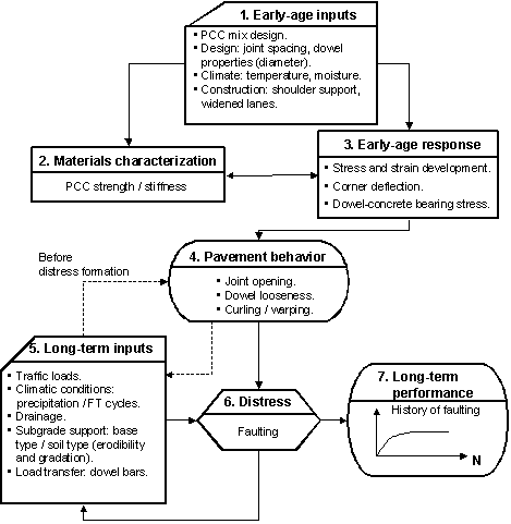 Figure 28.  Flowchart.  Flowchart outlining the influence of early-age properties on long-term faulting performance of JPCP with dowels.  Flowchart shows seven text boxes.  Text box 1 (Early-age inputs (PCC mix design; Design: joint spacing, dowel properties (diameter); Climate: temperature, moisture; Construction: shoulder support, widened lanes)) flows downward toward text box 2 (Material characterization (PCC strength/stiffness)) and text box 3 (Early-age response (Stress and strain development, Corner deflection, Dowel-concrete bearing stress)).  Text box 3 flows to text box 4 (Pavement behavior (Joint opening, Dowel looseness, Curling/warping)).  Text box 4 flows to both text box 5 (Long-term inputs (Traffic loads; Climatic conditions: precipitation/FT cycles; Drainage; Subgrade support: base type/soil type (erodibility and gradation); Load transfer: dowel bars)) and text box 6 (Distress (Faulting)).  Text box 5 flows back to text box 4 before distress formation and also flows to text box 6.  Text box 6 flows to both text box 5 and text box 7 (Long-term performance (represented by a graph showing history of faulting with an inverse exponential line increasing from left to right)).