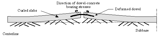 Figure 30.  Sketch.  Schematic of curled JPCP connected by a dowel in bending (enlarged to show mechanism).  Sketch depicts two upward curling slabs sitting on a subbase causing a dowel bar to deform by curling downward.  Small black arrows represent the direction of dowel-concrete bearing stresses.