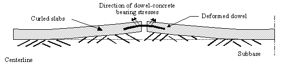 Figure 30.  Sketch.  Schematic of curled JPCP connected by a dowel in bending (enlarged to show mechanism).  Sketch depicts two upward curling slabs sitting on a subbase causing a dowel bar to deform by curling downward.  Small black arrows represent the direction of dowel-concrete bearing stresses.