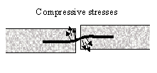 Figure 31.  Sketch.  Schematic of wheel load on JPCP with dowels (dowel enlarged to show bearing stresses).  Sketch depicts a wheel (represented by a circular disk) with an arrow pointing right, representing direction of motion, causing the leave edge of slab (the left slab) to deflect, but only slightly because of the load transfer provided by the dowel bar.  Small black arrows represent the compressive stresses in the dowel-concrete interface.