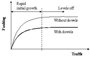 Figure 32.  Graph.  Schematic of time and traffic growth of faulting for JPCP with doweled joints.  Graph shows the relationships between faulting (Y-axis) and traffic (X-axis).  The nonbold and higher inverse exponential line increasing from left to right represent the “Without dowels” relationship.  The bold and lower inverse exponential line increasing from left to right represent the “With dowels” relationship.  Both of these lines have two portions, the beginning inverse exponential portion (rapid initial growth) and the latter linear portion (levels off).