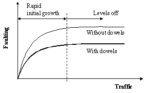 Figure 32.  Graph.  Schematic of time and traffic growth of faulting for JPCP with doweled joints.  Graph shows the relationships between faulting (Y-axis) and traffic (X-axis).  The nonbold and higher inverse exponential line increasing from left to right represent the “Without dowels” relationship.  The bold and lower inverse exponential line increasing from left to right represent the “With dowels” relationship.  Both of these lines have two portions, the beginning inverse exponential portion (rapid initial growth) and the latter linear portion (levels off).
