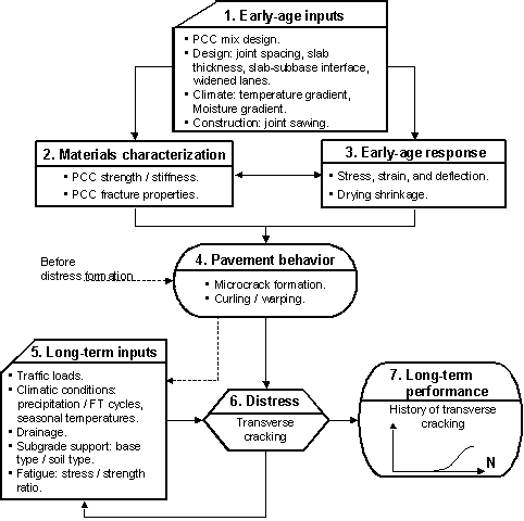 Figure 33.  Flowchart.  Flowchart outlining impact of early-age input on long-term transverse cracking performance of JPCP.  Flowchart shows seven text boxes.  Text box 1 (Early-age inputs (PCC mix design; Design: joint spacing, slab thickness, slab-subbase interface, widened lanes; Climate: temperature gradient, moisture gradient; Construction: joint sawing)) flows downward toward text box 2 (Material characterization (PCC strength/stiffness, PCC fracture properties)) and text box 3 (Early-age response (Stress, strain, and deflection; Drying shrinkage)).  Text box 3 flows to text box 4 (Pavement behavior (Microcrack formation, Curling/warping)).  Text box 4 flows to both text box 5 (Long-term inputs (Traffic loads; Climatic conditions: precipitation/FT cycles, seasonal temperatures; Drainage; Subgrade support: base type/soil type; Fatigue:  stress/strength ratio)) and text box 6 (Distress (Transverse cracking)).  Text box 5 flows back to text box 4 before distress formation and also flows to text box 6.  Text box 6 flows to both text box 5 and text box 7 (Long-term performance (represented by a graph showing history of transverse cracking with an S-shaped line increasing from left to right)).
