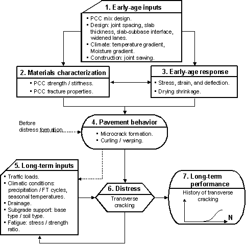 Figure 33.  Flowchart.  Flowchart outlining impact of early-age input on long-term transverse cracking performance of JPCP.  Flowchart shows seven text boxes.  Text box 1 (Early-age inputs (PCC mix design; Design: joint spacing, slab thickness, slab-subbase interface, widened lanes; Climate: temperature gradient, moisture gradient; Construction: joint sawing)) flows downward toward text box 2 (Material characterization (PCC strength/stiffness, PCC fracture properties)) and text box 3 (Early-age response (Stress, strain, and deflection; Drying shrinkage)).  Text box 3 flows to text box 4 (Pavement behavior (Microcrack formation, Curling/warping)).  Text box 4 flows to both text box 5 (Long-term inputs (Traffic loads; Climatic conditions: precipitation/FT cycles, seasonal temperatures; Drainage; Subgrade support: base type/soil type; Fatigue:  stress/strength ratio)) and text box 6 (Distress (Transverse cracking)).  Text box 5 flows back to text box 4 before distress formation and also flows to text box 6.  Text box 6 flows to both text box 5 and text box 7 (Long-term performance (represented by a graph showing history of transverse cracking with an S-shaped line increasing from left to right)).