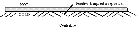 Figure 34.  Sketch.  Schematic of JPCP with a positive temperature gradient at set.  The sketch depicts a slab that is represented as hot on the surface and cold right underneath the surface, thus producing a positive temperature gradient (represented by a solid, black, diagonal line increasing from left to right).