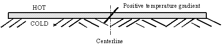 Figure 34.  Sketch.  Schematic of JPCP with a positive temperature gradient at set.  The sketch depicts a slab that is represented as hot on the surface and cold right underneath the surface, thus producing a positive temperature gradient (represented by a solid, black, diagonal line increasing from left to right).